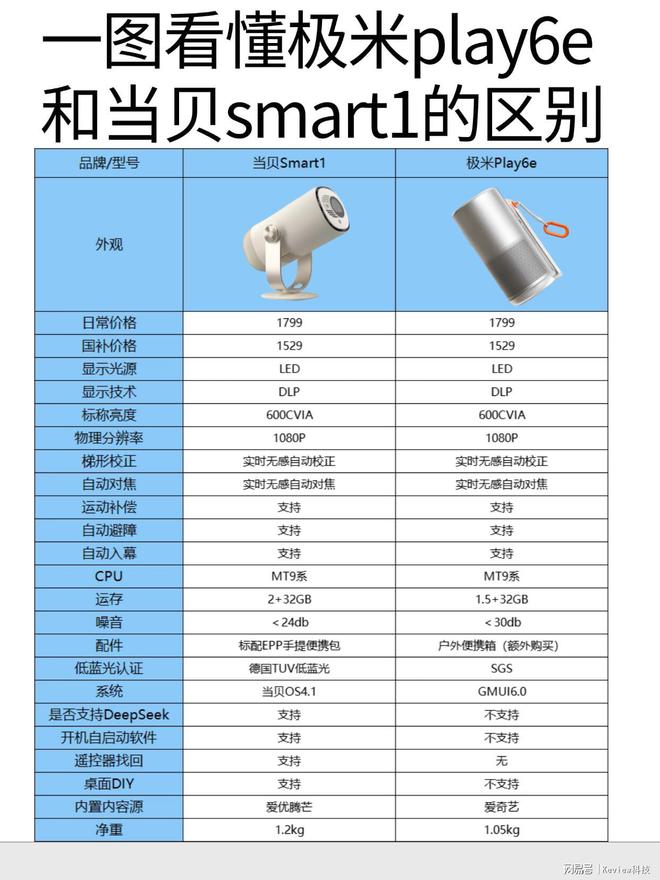 art1和极米Play6e优缺点全解析尊龙凯时app千元投影仪推荐：当贝Sm(图5)
