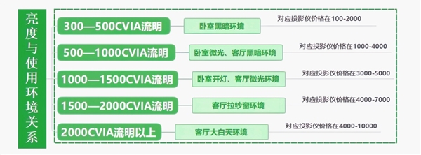 室投影仪怎么选 亲测分享 这两款可闭眼入z6尊龙网站登录入口2025年618卧(图2)