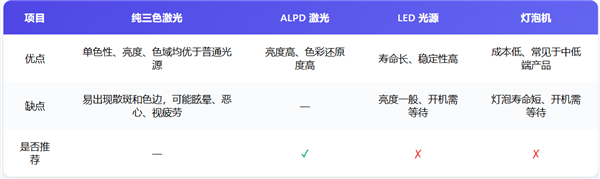 2025年最护眼的投影仪推荐当贝D6XPlus尊龙凯时app平台投影仪投到白墙上伤眼睛吗(图5)